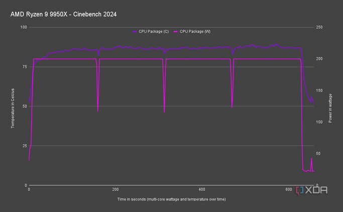 AMD Ryzen 9 9950X temperature and power