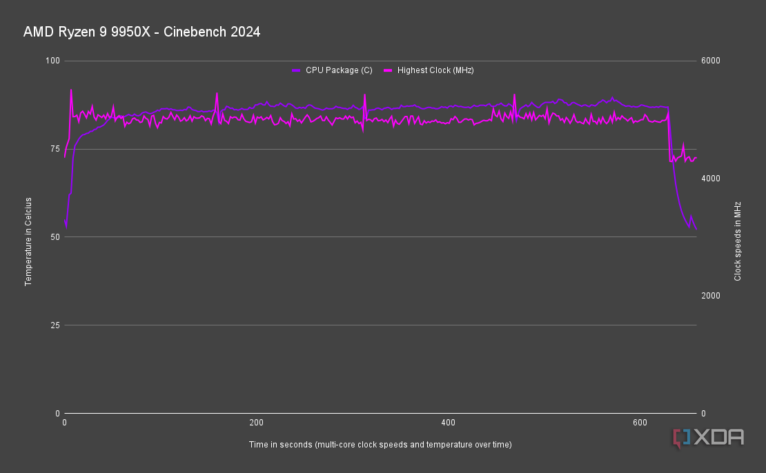 AMD Ryzen 9 9950X temperature and speeds