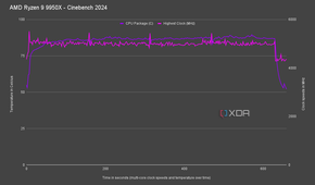 AMD Ryzen 9 9950X temperature and speeds