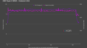 AMD Ryzen 9 9950X temperature and speeds