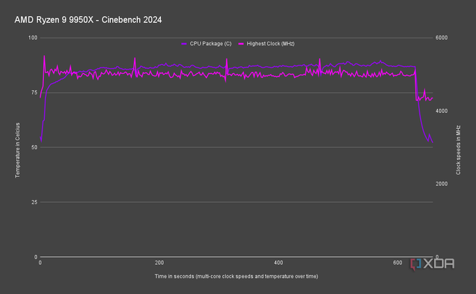 AMD Ryzen 9 9950X temperature and speeds