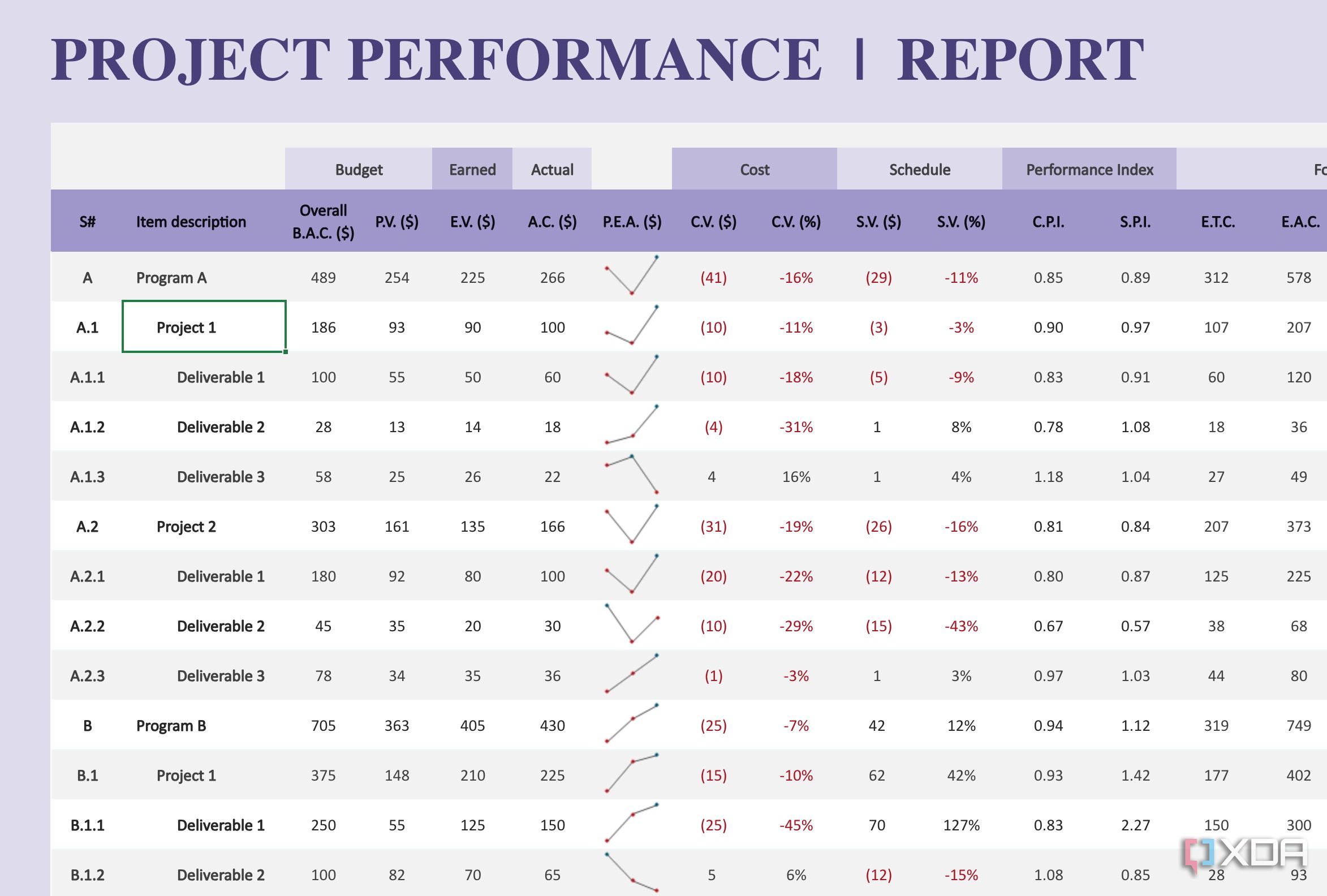 Project performance report in Excel