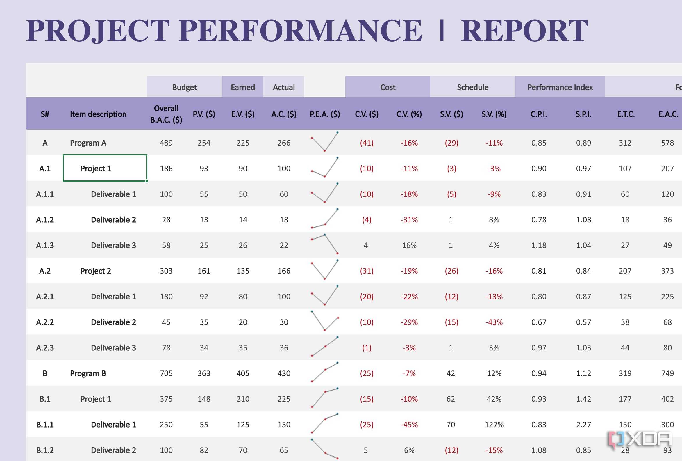 Project performance report in Excel
