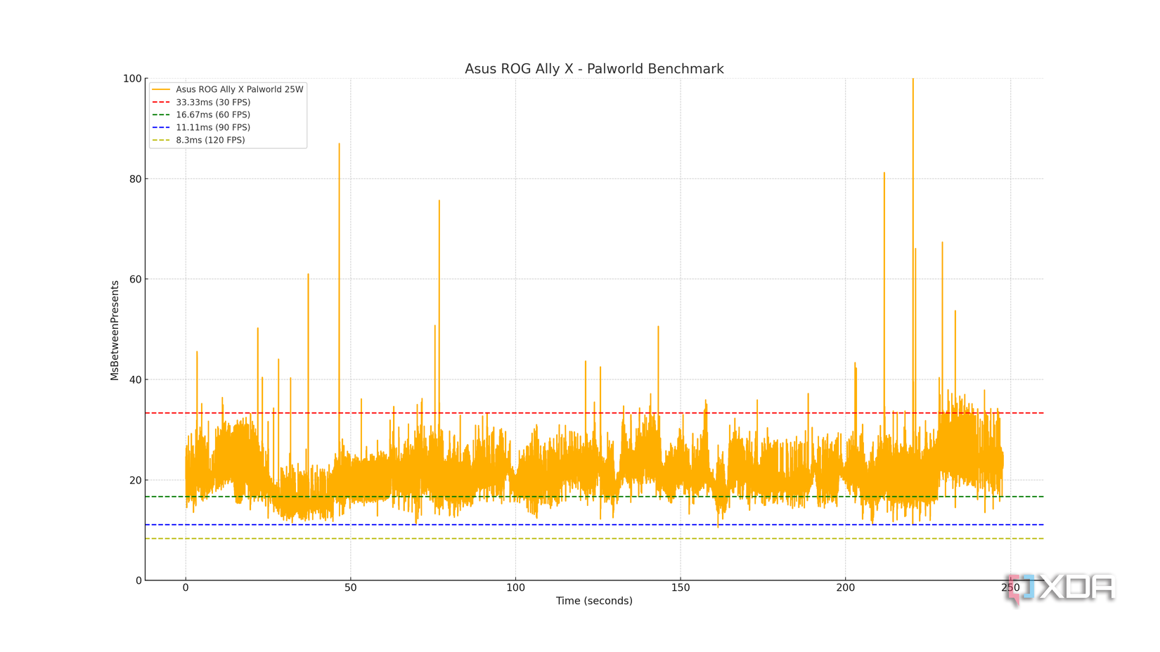 The results of the Palworld frame rate testing on the Asus ROG Ally X.
