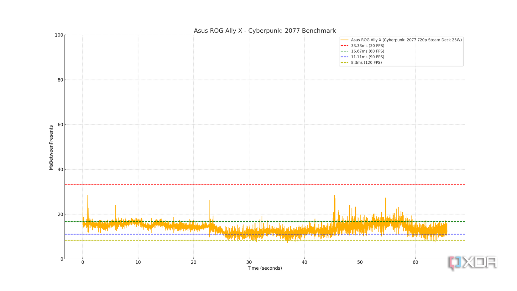 The results of Cyberpunk 2077 frame rate tests on the ROG Ally X.