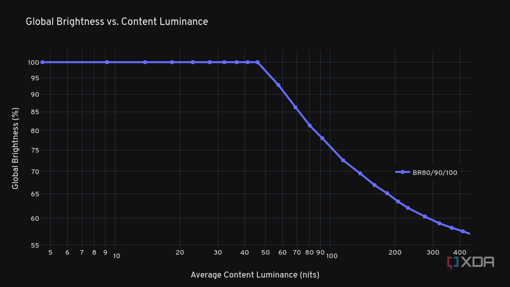 Global Brightness vs. Content Luminance chart for the ASUS ROG PG32UCDP