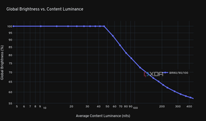 Global Brightness vs. Content Luminance chart for the ASUS ROG PG32UCDP