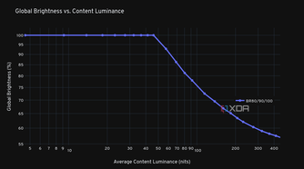 Global Brightness vs. Content Luminance chart for the ASUS ROG PG32UCDP