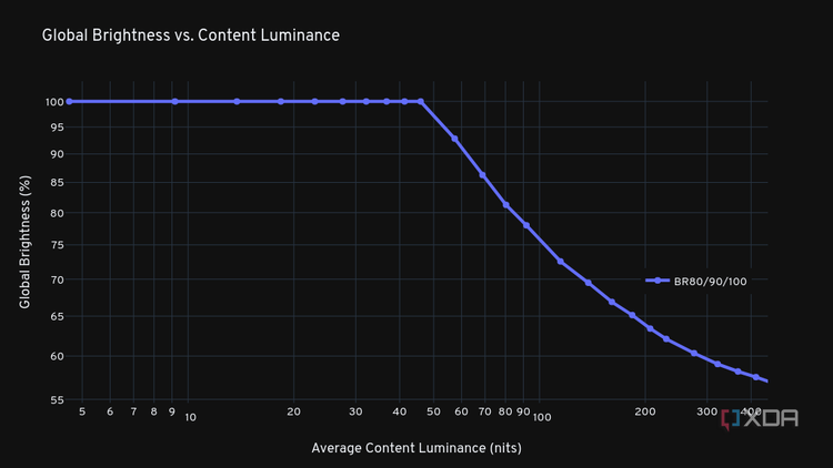 Global Brightness vs. Content Luminance chart for the ASUS ROG PG32UCDP