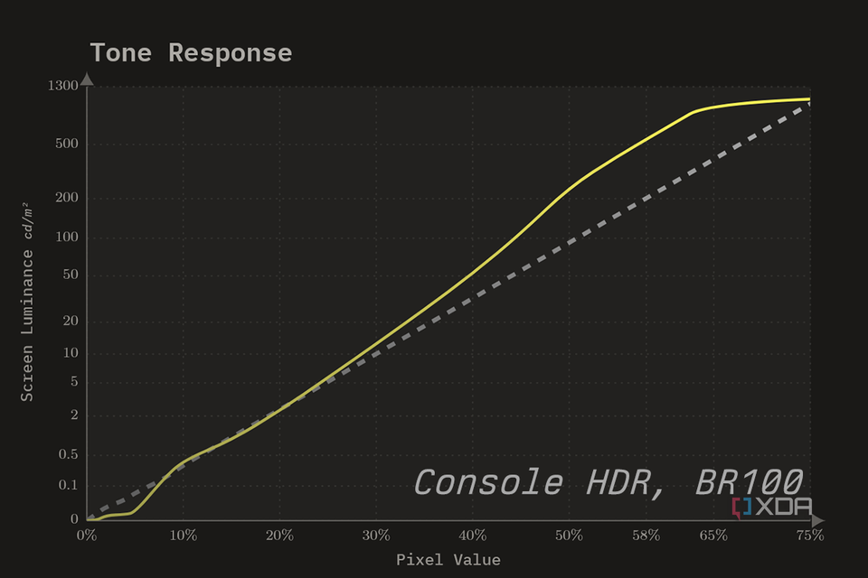 The HDR10 EOTF for the ASUS ROG PG32UCDP in Console HDR, 100% brightness.