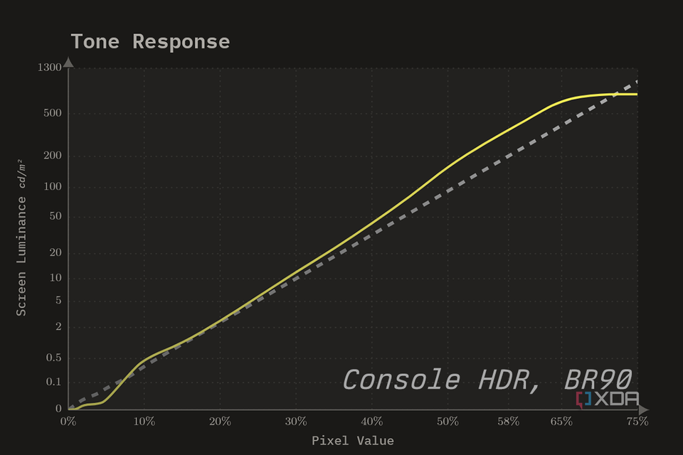 The HDR10 EOTF for the ASUS ROG PG32UCDP in Console HDR, 90% brightness.