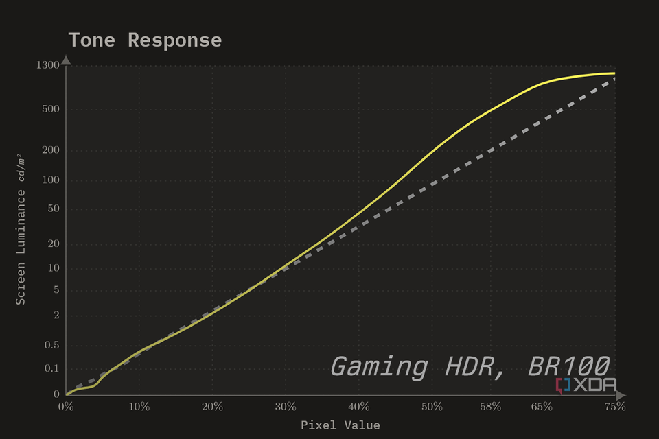 The HDR10 EOTF for the ASUS ROG PG32UCDP in Gaming HDR, 100% brightness.