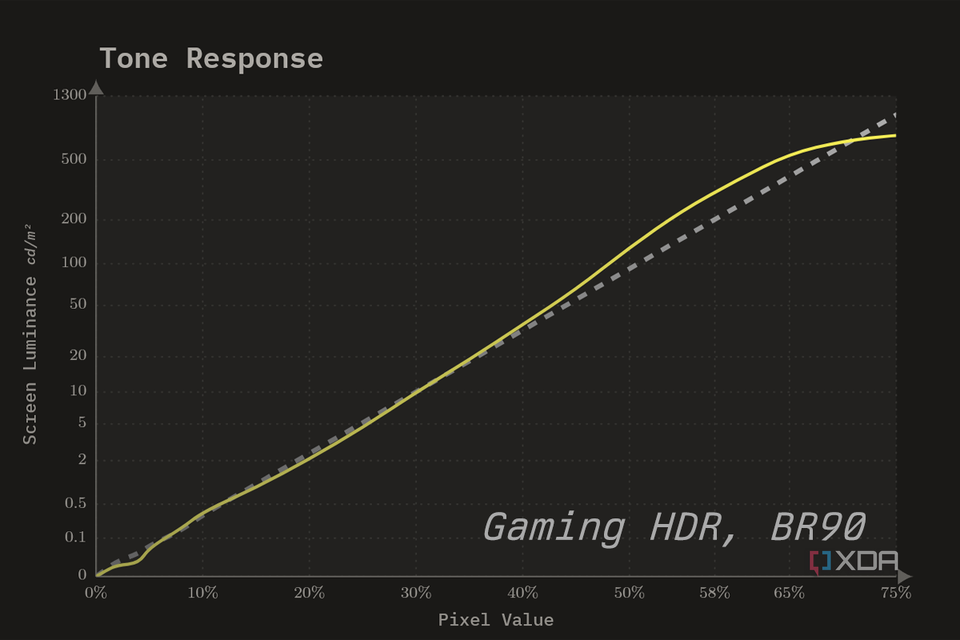 The HDR10 EOTF for the ASUS ROG PG32UCDP in Gaming HDR, 90% brightness.