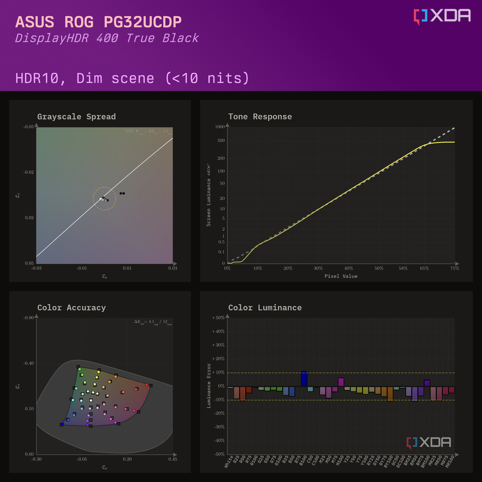 HDR10 color calibration charts for the TrueBlack profile on the ASUS ROG PG32UCDP for a dim scene.