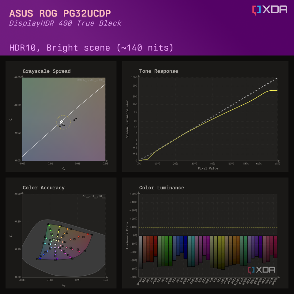 HDR10 color calibration charts for the TrueBlack profile on the ASUS ROG PG32UCDP for a bright scene.
