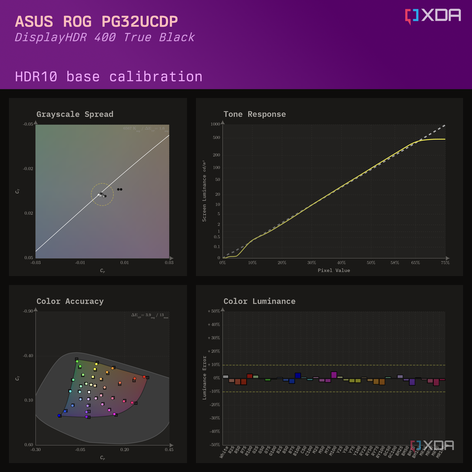 HDR10 base color calibration charts for the TrueBlack profile on the ASUS ROG PG32UCDP.