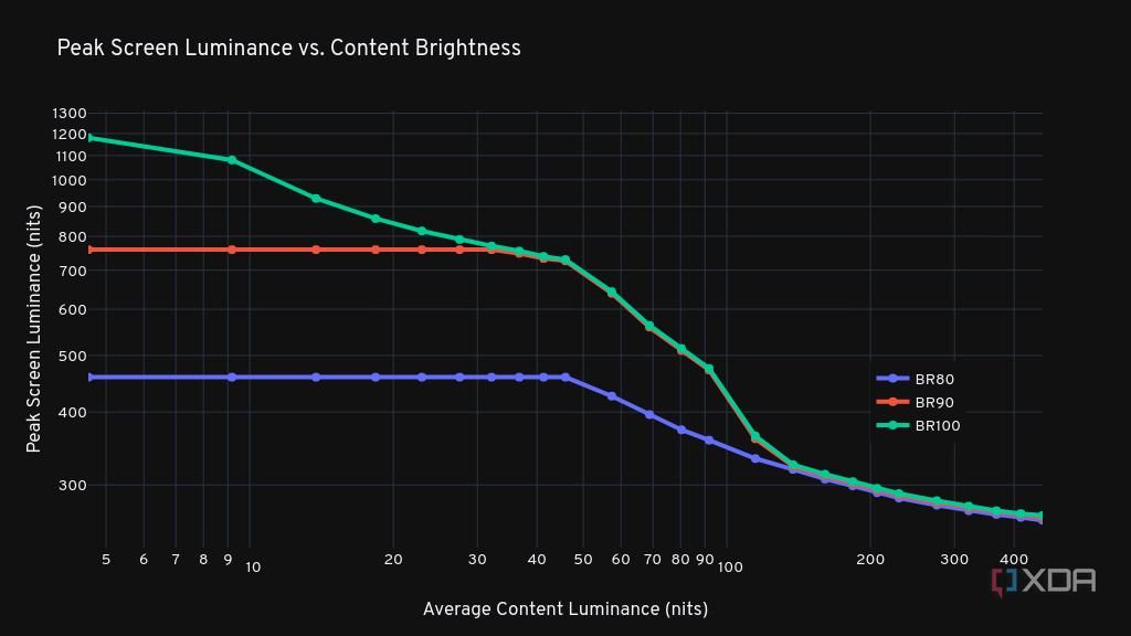 Peak screen luminance vs content brightness chart for the ASUS ROG PG32UCDP.