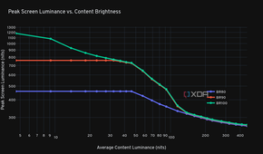 Peak screen luminance vs content brightness chart for the ASUS ROG PG32UCDP.