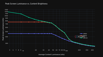 Peak screen luminance vs content brightness chart for the ASUS ROG PG32UCDP.