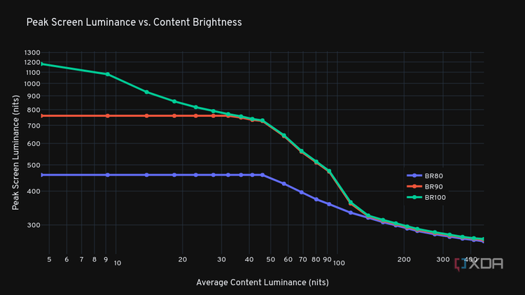 Peak screen luminance vs content brightness chart for the ASUS ROG PG32UCDP.