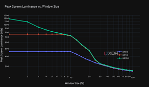 Peak Screen Luminance vs. window size chart for the ASUS ROG PG32UCDP.