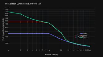 Peak Screen Luminance vs. window size chart for the ASUS ROG PG32UCDP.