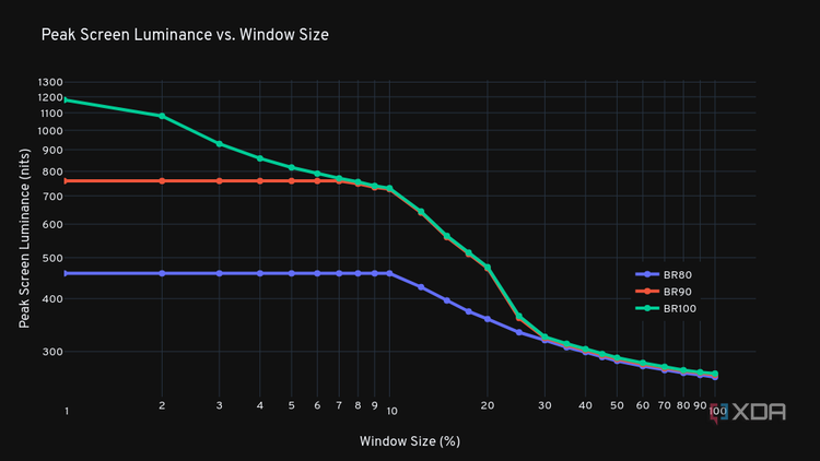 Peak Screen Luminance vs. window size chart for the ASUS ROG PG32UCDP.