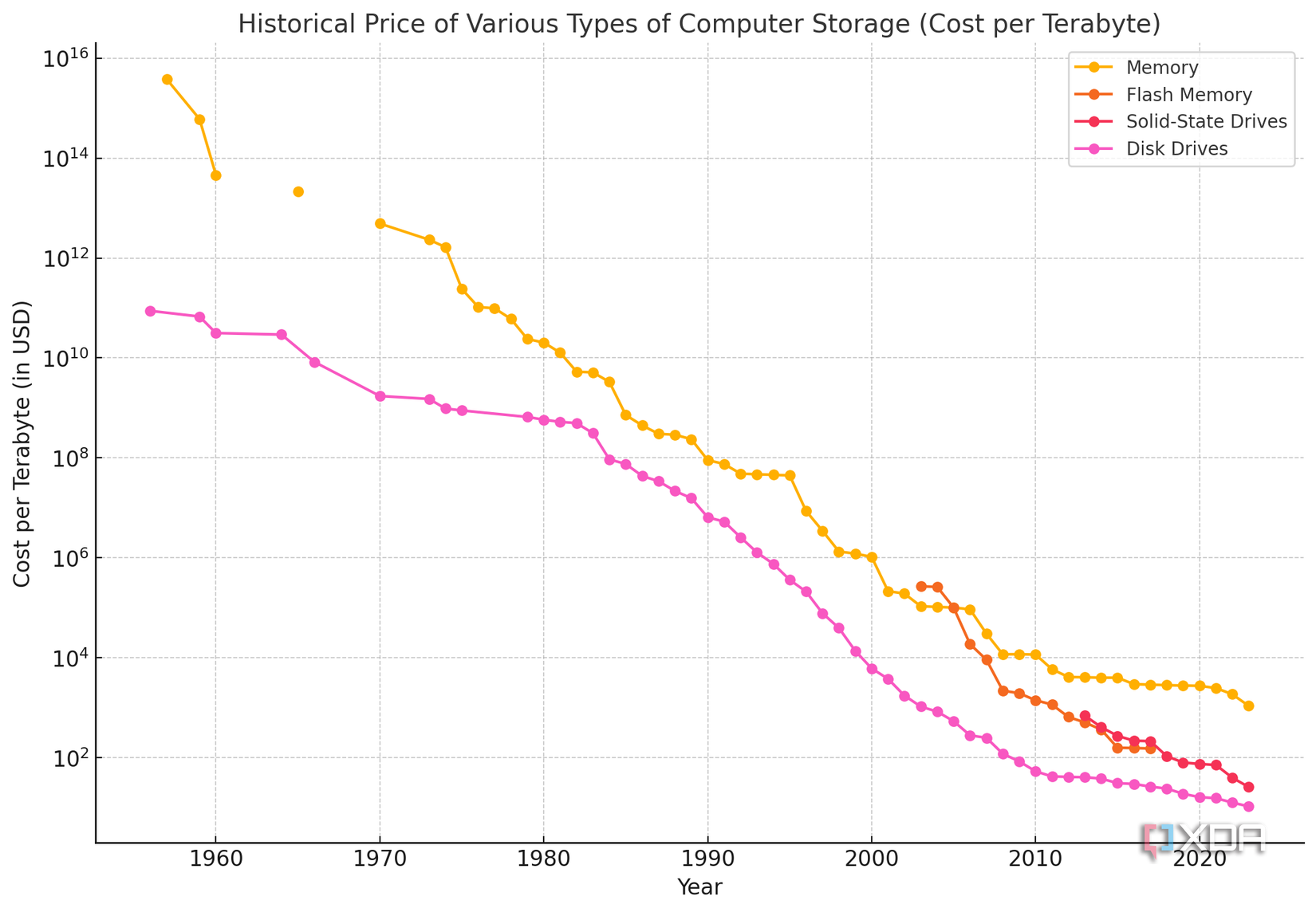 Device Storage Graph Are data centers running out of storage? If so, what does that mean for ...
