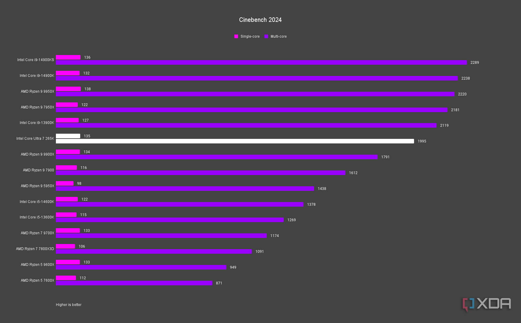Intel Core Ultra 7 265K Cinebench 2024