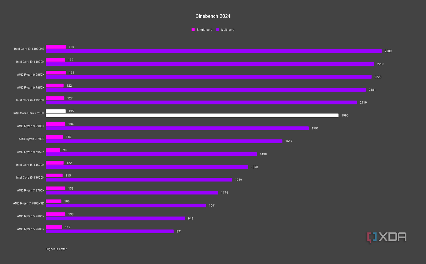 Intel Core Ultra 7 265K Cinebench 2024