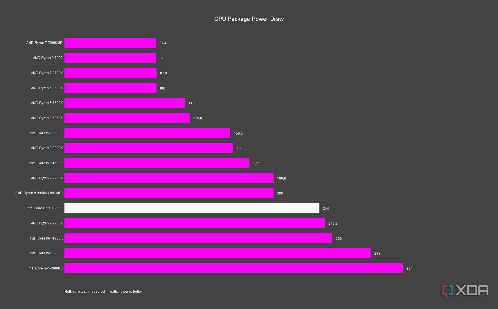 intel-core-ultra-7-265k-cpu-power-chart
