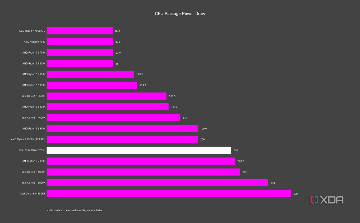 intel-core-ultra-7-265k-cpu-power-chart