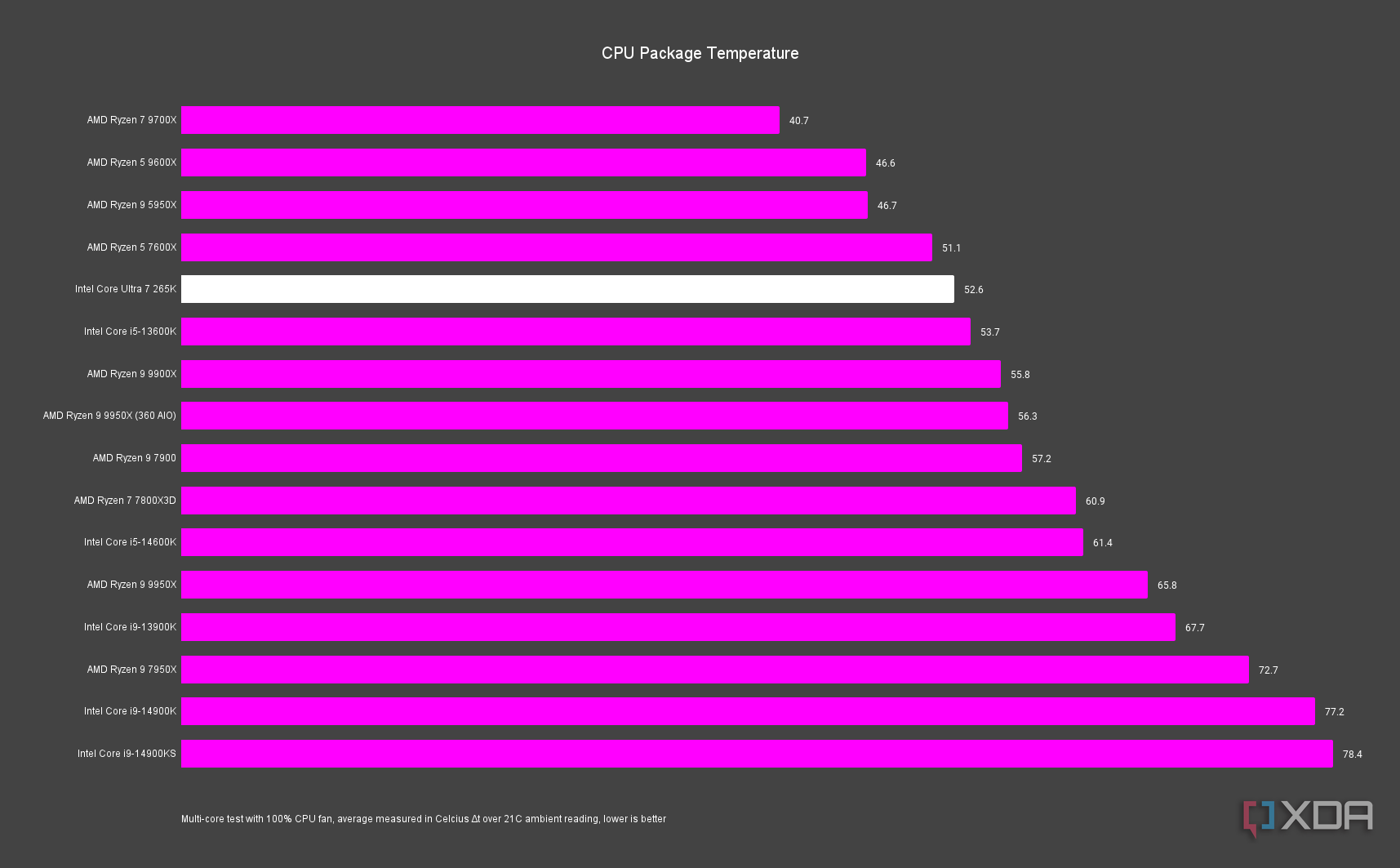 Intel Core Ultra 7 265K temperatures