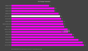 Intel Core Ultra 7 265K temperatures