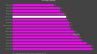 Intel Core Ultra 7 265K temperatures