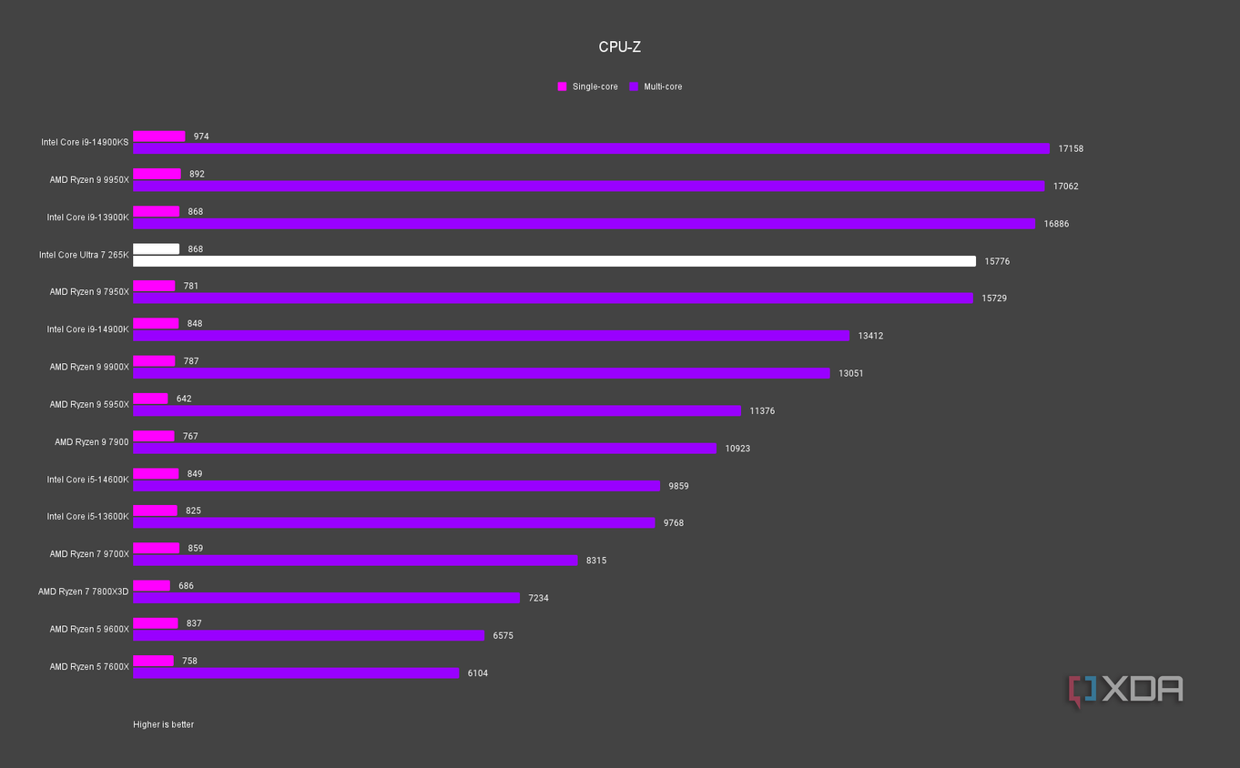 Intel Core Ultra 7 265K CPU-Z