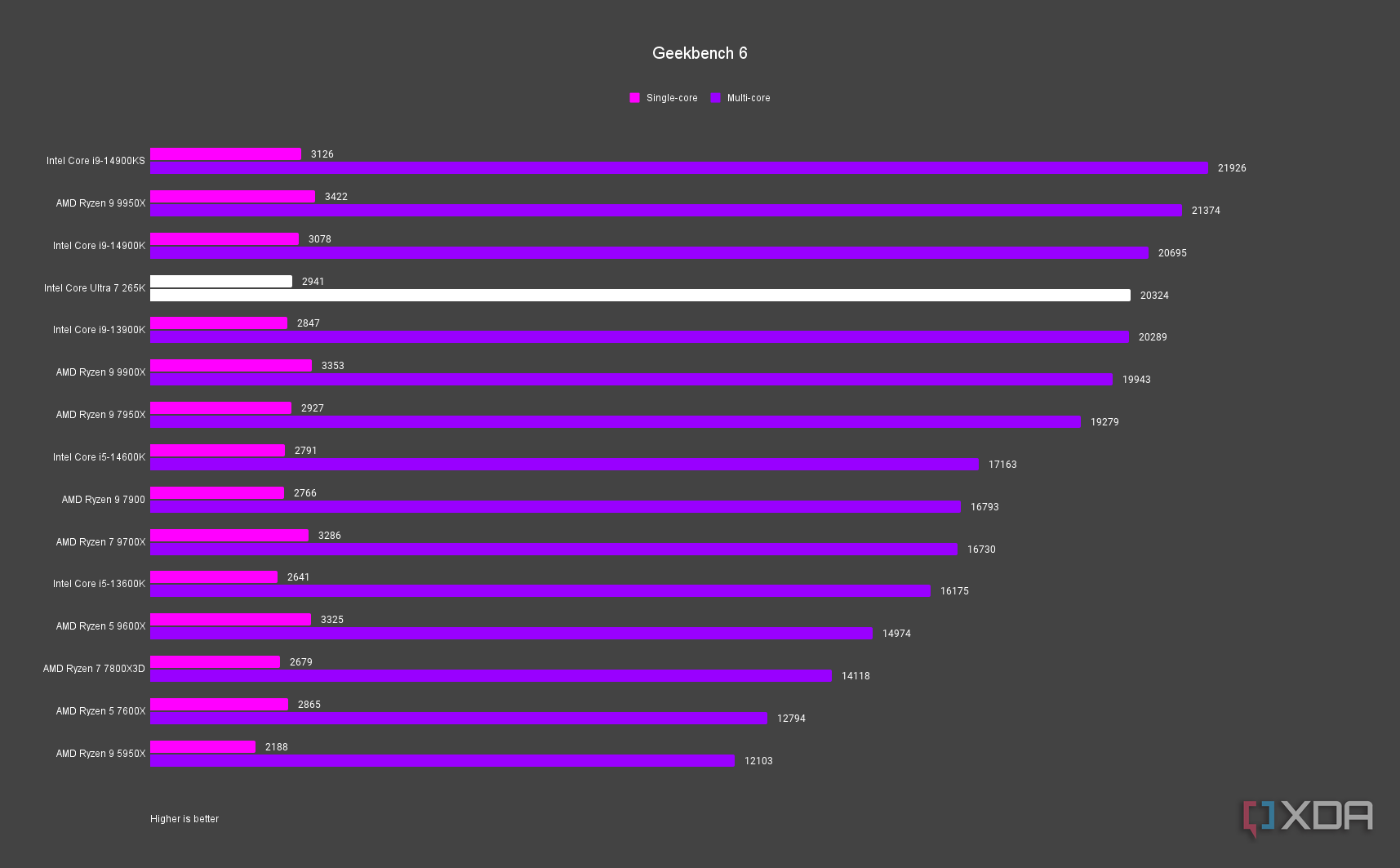 Intel Core Ultra 7 265K Geekbench 6