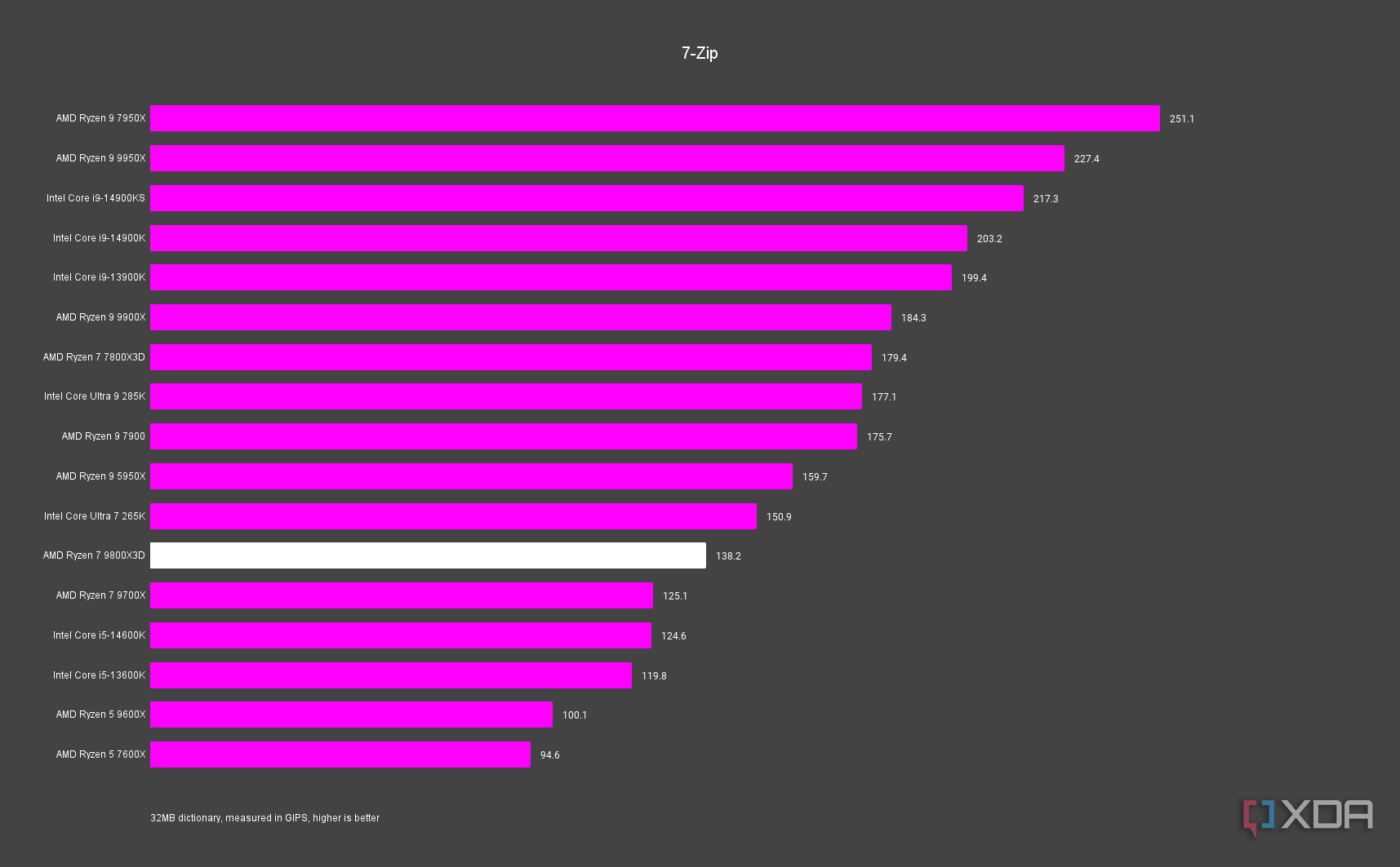 AMD Ryzen 7 9800X3D 7-Zip