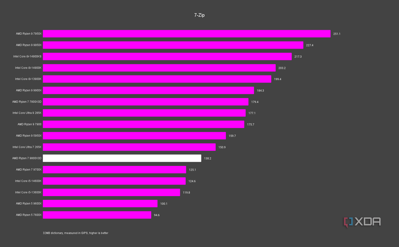 AMD Ryzen 7 9800X3D 7-Zip