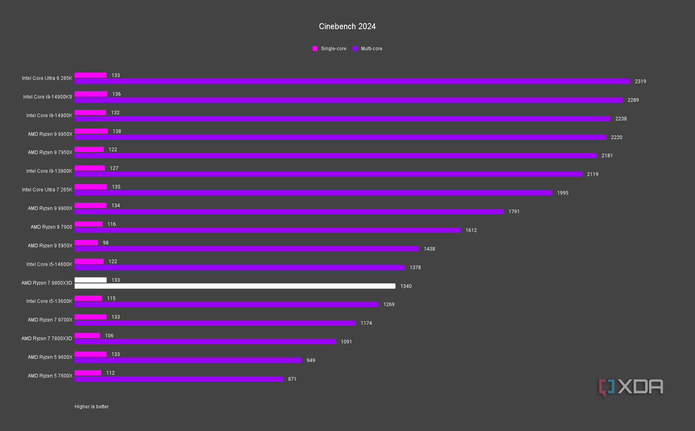 AMD Ryzen 7 9800X3D Cinebench 2024