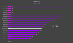 AMD Ryzen 7 9800X3D Cinebench 2024