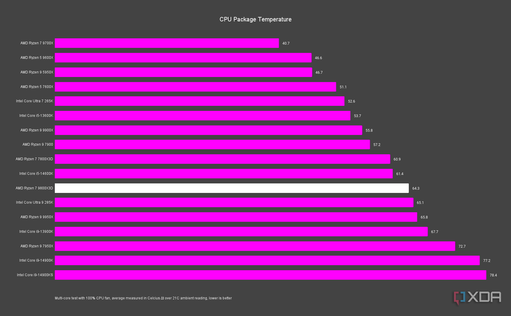 AMD Ryzen 7 9800X3D Temperatures