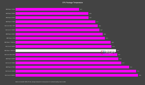 AMD Ryzen 7 9800X3D Temperatures