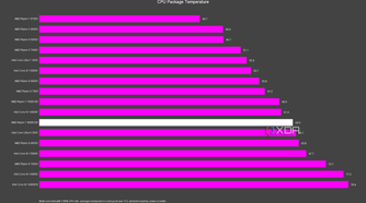 AMD Ryzen 7 9800X3D Temperatures