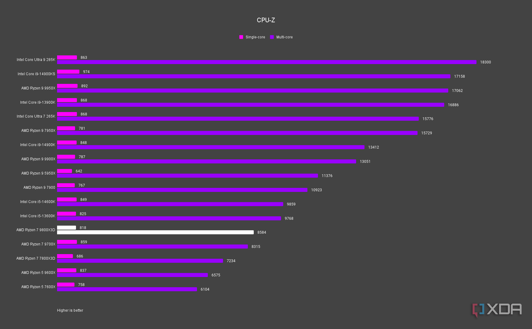 AMD Ryzen 7 9800X3D CPU-Z