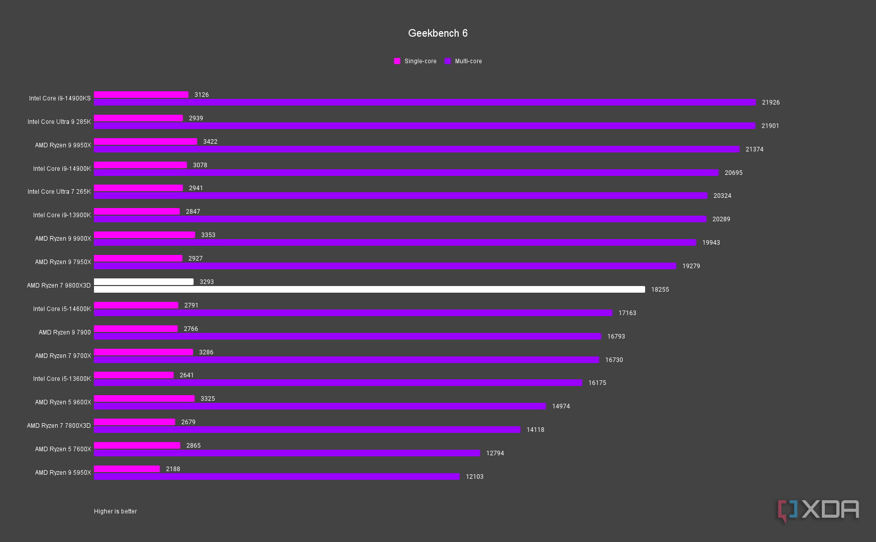 AMD Ryzen 7 9800X3D Geekbench 6