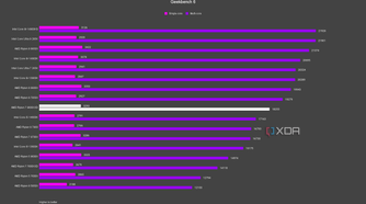 AMD Ryzen 7 9800X3D Geekbench 6