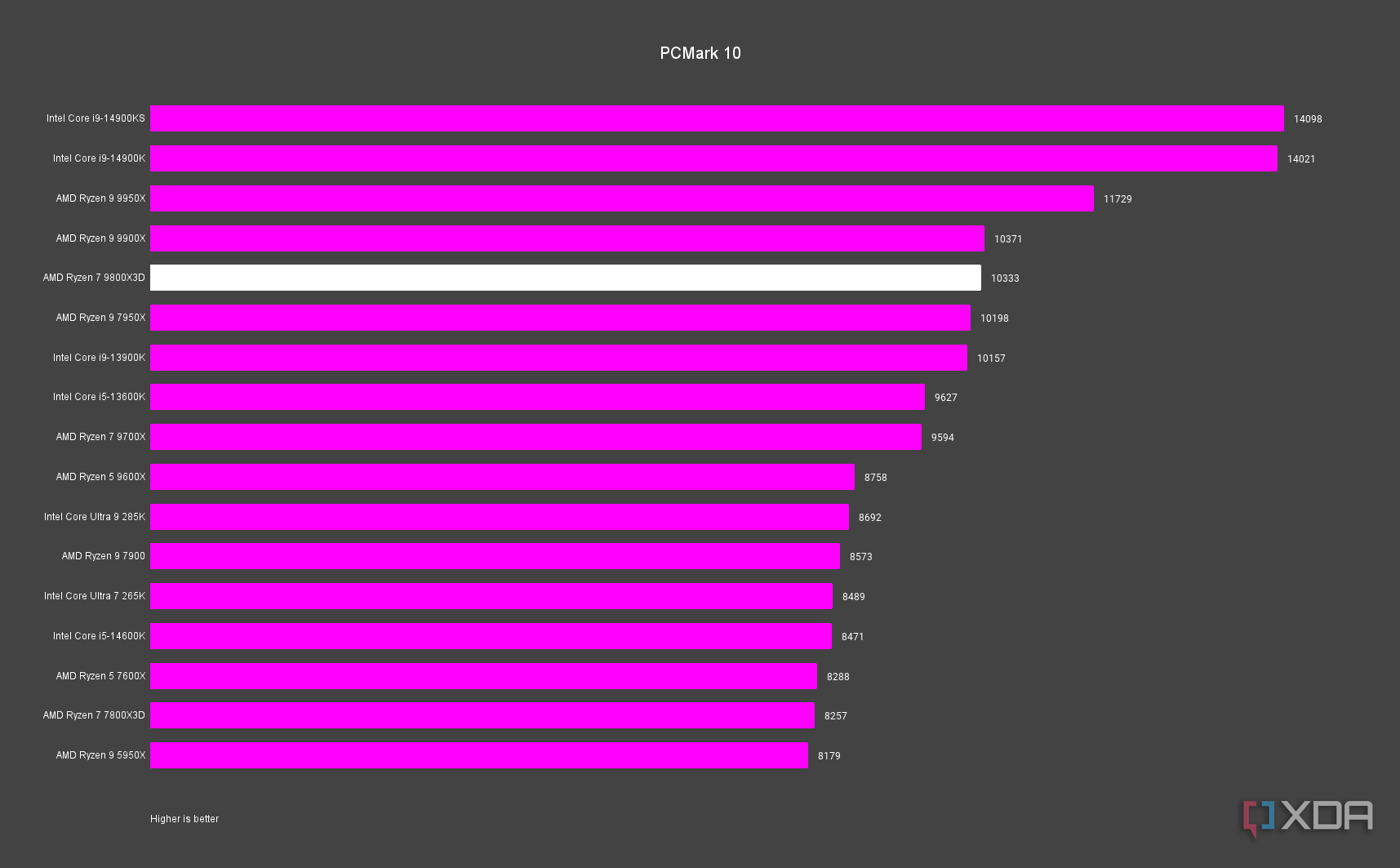 AMD Ryzen 7 9800X3D PCMark 10