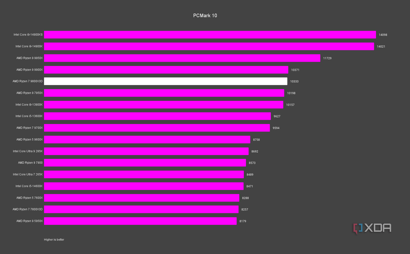 AMD Ryzen 7 9800X3D PCMark 10