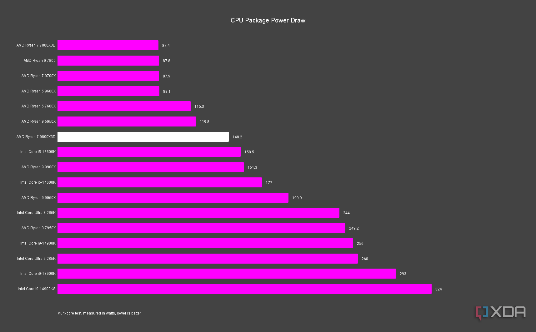 AMD Ryzen 7 9800X3D Power Draw
